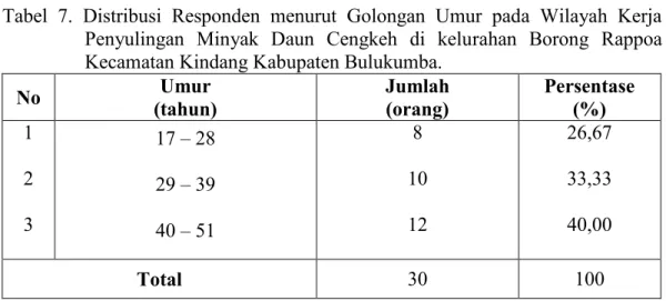 Tabel  7.  Distribusi  Responden  menurut  Golongan  Umur  pada  Wilayah  Kerja Penyulingan  Minyak  Daun  Cengkeh  di  kelurahan  Borong  Rappoa Kecamatan Kindang Kabupaten Bulukumba.