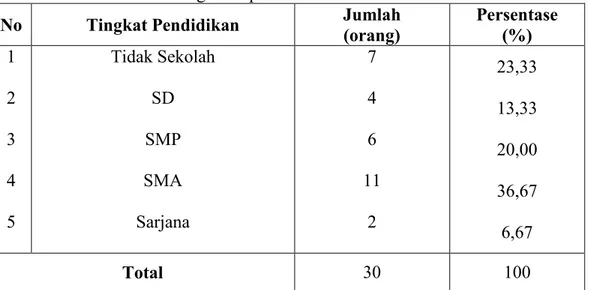 Tabel 8. Distribusi Responden Menurut Tingkat Pendidikan pada Wilayah Kerja Penyulingan  Minyak  Daun  cengkeh  di  Kelurahan  Borong  Rappoa Kecamatan Kindang Kabupaten Bulukumba.