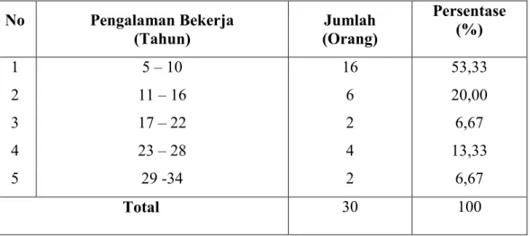 Tabel 8 menunjukkan bahwa jumlah responden dengan tingkat pendidikan Sekolah  Dasar  (SD)  sebesar  33,33%,  tingkat  pendidikan  Sekolah  Menengah Pertama  (SMP)  sebesar  20,00%,  tingkat  pendidikan  Sekolah  Menengah  (SMA) Atas  sebesar  40,00%,  dan 