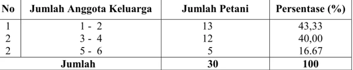 Tabel 9 menunjukkan bahwa pengalaman bekerja responden 5 – 10 tahun sebesar  53,33%, 11 – 16 tahun  sebesar  20,00%, 17 – 22 tahun  sebesar  6,67%, 23 – 28 tahun  sebesar  13,33%,  dan  pengalaman  bekerja  29 – 34  tahun  sebesar 6,67%