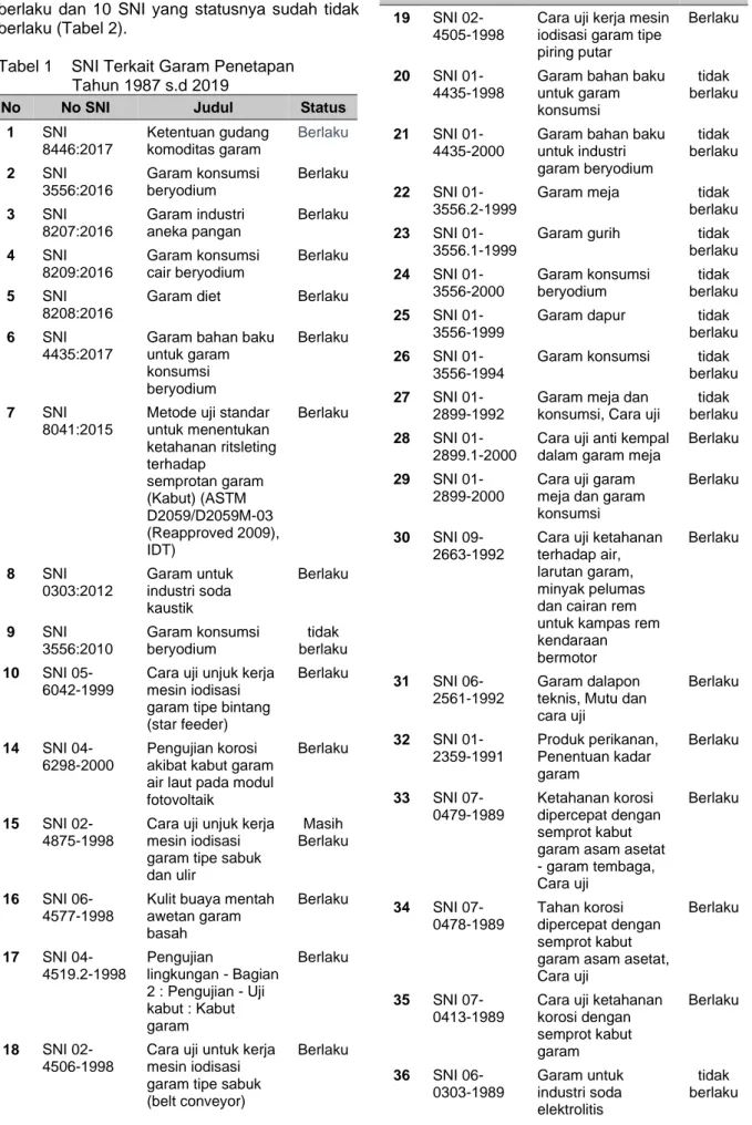 Tabel 1    SNI Terkait Garam Penetapan        Tahun 1987 s.d 2019 