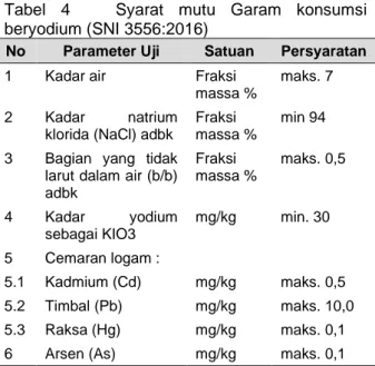 Tabel  3      Syarat  mutu  Garam  konsumsi  beryodium (SNI 3556:2010) 