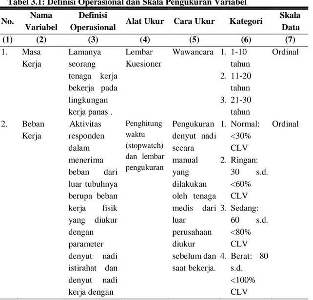 Tabel 3.1: Definisi Operasional dan Skala Pengukuran Variabel   No.  Nama 