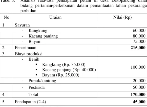 Tabel 4.   Analisis  rata-rata  pendapatan  petani  di  desa  Lekopancing  dibidang  peternakan ayam Kampung per 1(satu) tahun 