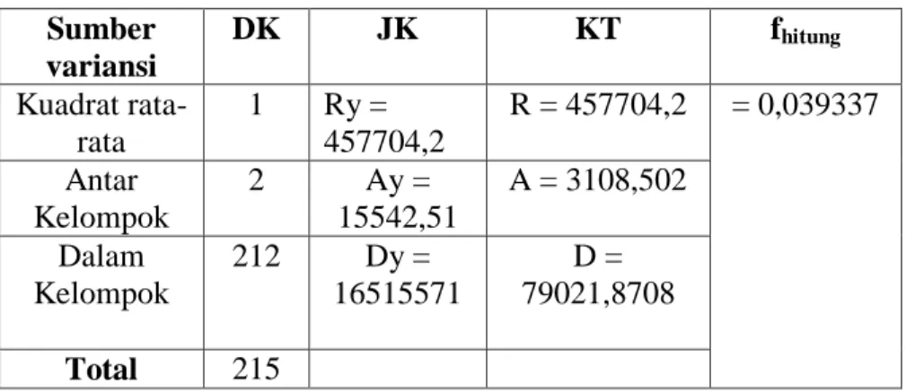 Tabel 3.5 Analisis Variansi Satu Arah   Sumber  variansi  DK  JK  KT  f hitung  Kuadrat  rata-rata  1  Ry =  457704,2  R = 457704,2  = 0,039337  Antar  Kelompok  2  Ay =  15542,51  A = 3108,502  Dalam  Kelompok  212  Dy =  16515571  D =  79021,8708  Total 