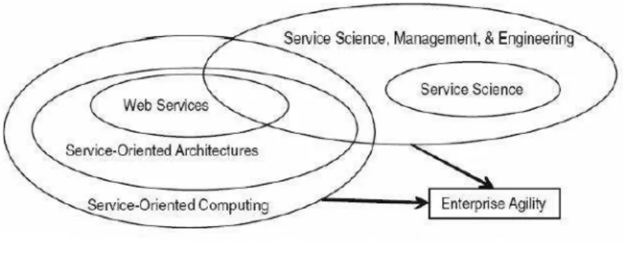 Gambar berikut untuk memperlihatkan relasi-relasi diantara berbagai konsep pada services computing : 
