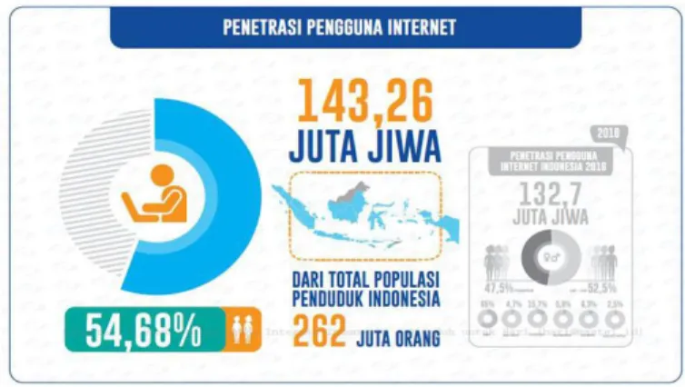 GAMBAR 1.14 Statistik Pengguna Internet Indonesia 2017  Sumber : Asosiasi Penyelenggara Jasa Internet Indonesia 2017 