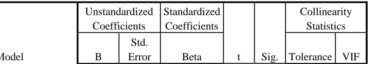Tabel XXV. Uji Multikolinearitas   Coefficients a Model  Unstandardized Coefficients  Standardized Coefficients  t  Sig