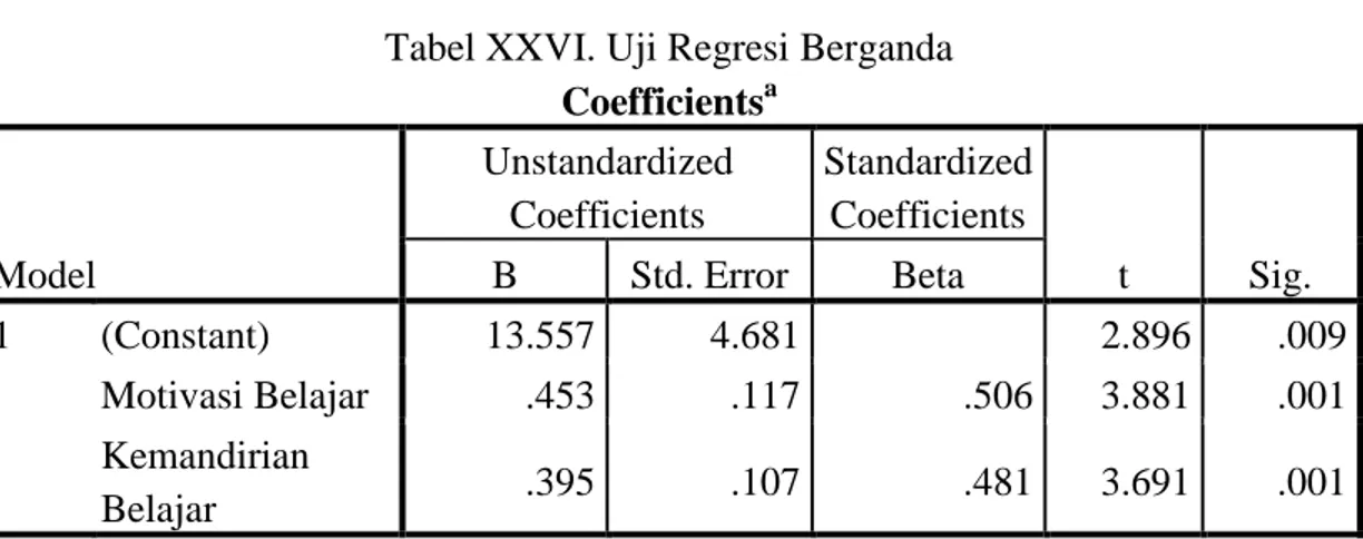 Tabel XXVI. Uji Regresi Berganda  Coefficients a Model  Unstandardized Coefficients  Standardized Coefficients  t  Sig