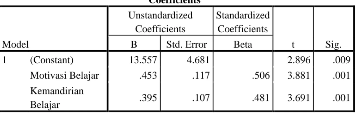 Tabel XXVIII. Uji t  Coefficients a Model  Unstandardized Coefficients  Standardized Coefficients  t  Sig