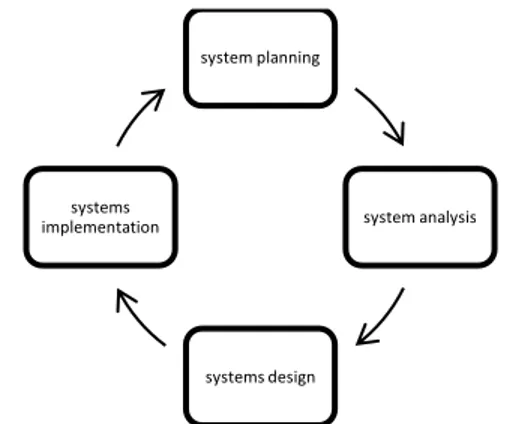 Gambar 2. 3siklus sistem Jogiyanto.(2003:23) 