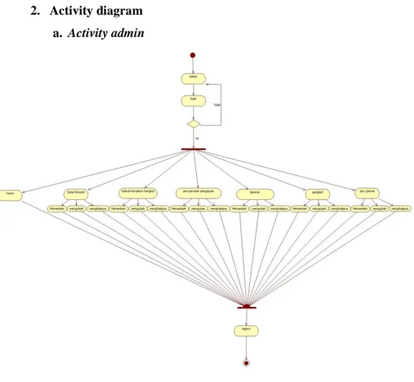 Gambar 3. 3 Activity Diagram Admin 