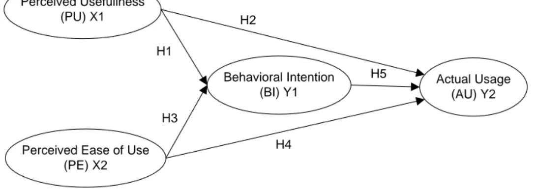 Gambar 3. Model Hipotesis 