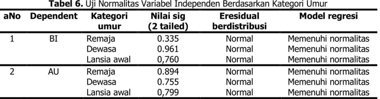Tabel 6. Uji Normalitas Variabel Independen Berdasarkan Kategori Umur aNo  Dependent   Kategori 
