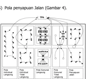 Gambar  4.  Pola  Pengumpulan  sampah  (Peraturan  Menteri  Pekerjaan  Umum  Republik  Indonesia  Nomor  03/Prt/M/2013) 