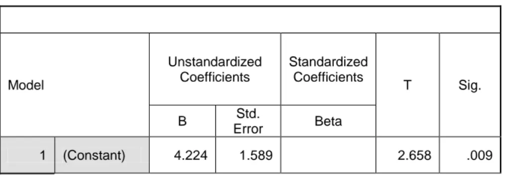 Tabel 4.36     Model  Unstandardized Coefficients  Standardized Coefficients  T  Sig.  B  Std