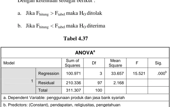 Tabel 4.37  ANOVA a   Model  Sum of  Squares  Df  Mean  Square  F  Sig.  1  Regression  100.971  3  33.657  15.521  .000 b Residual  210.336  97  2.168        Total  311.307  100          