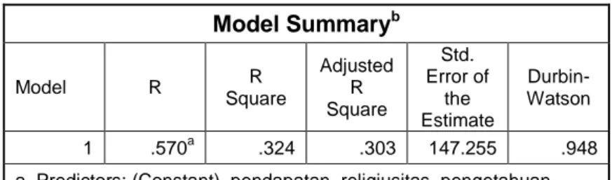 Tabel  4.38  Model Summary b Model  R  R  Square  Adjusted R  Square  Std.  Error of the  Estimate   Durbin-Watson  1  .570 a .324  .303  147.255  .948 