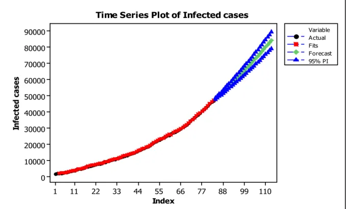 Gambar 1. Plot Data Time Series Kasus Terinfeksi