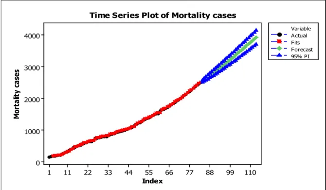 Gambar 2. Plot Data Time Series Kasus Kematian