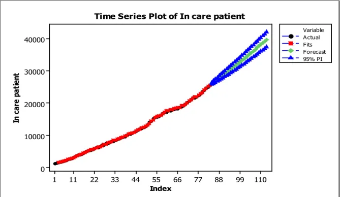 Gambar 4. Plot Data Time Series Pasien dalam Perawatan