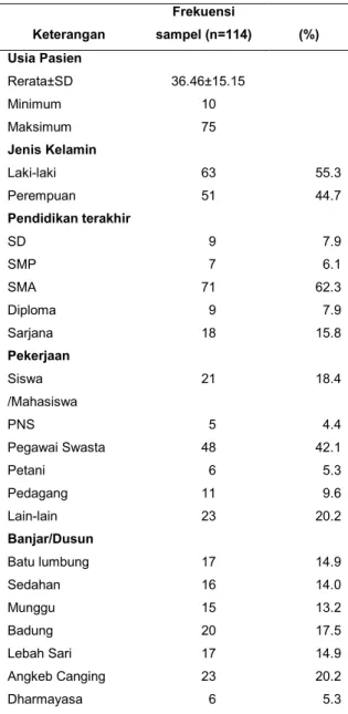 Tabel 1. Karakteristik sosio-demografi  Keterangan  Frekuensi  sampel (n=114)  (%)  Usia Pasien  Rerata±SD  Minimum  Maksimum  Jenis Kelamin  Laki-laki  Perempuan  Pendidikan terakhir  SD  SMP  SMA  Diploma  Sarjana  Pekerjaan  Siswa  /Mahasiswa  PNS  Pega