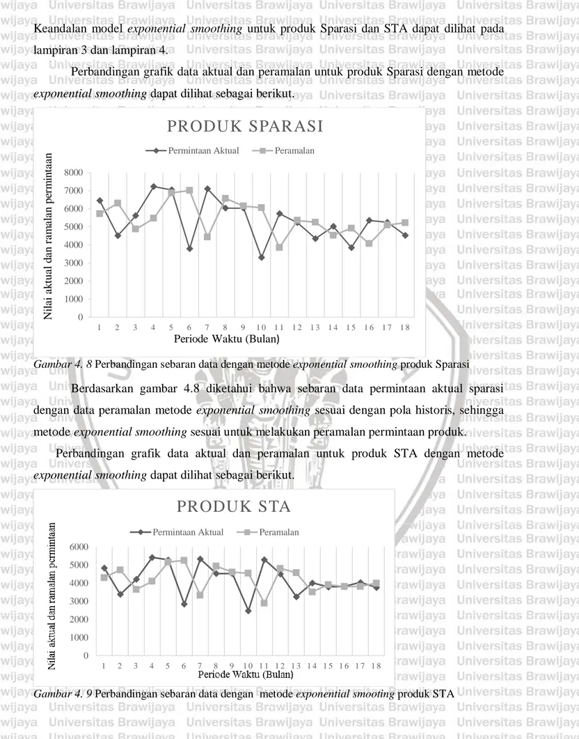 Gambar 4. 8 Perbandingan sebaran data dengan metode exponential smoothing produk Sparasi