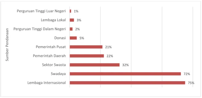 Gambar 2. Proporsi Lembaga berdasarkan Sumber Pendanaan 