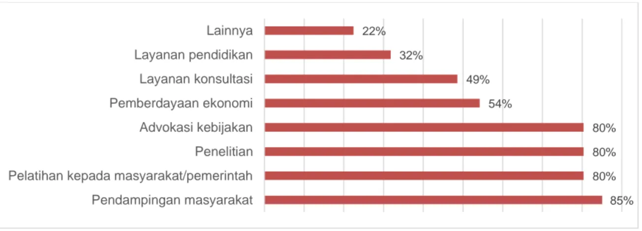 Gambar 9. Proporsi Lembaga berdasarkan Jenis Kegiatan yang Dilakukan 