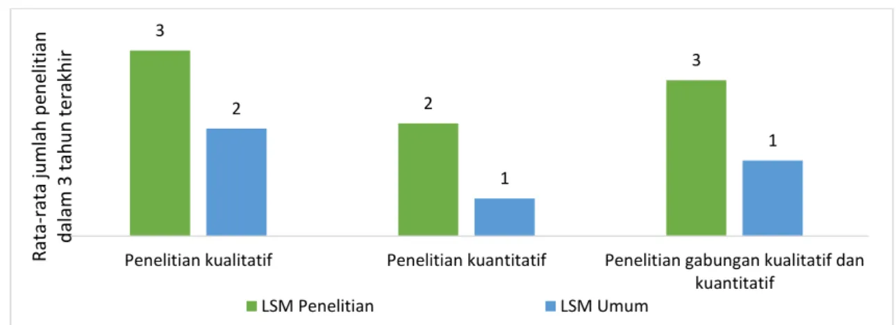 Gambar 20. Rata-rata Jumlah Penelitian yang Dilakukan LSM Berdasarkan Jenis  Metodenya 