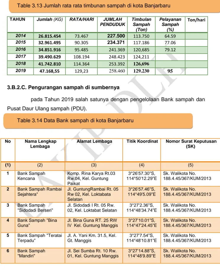 Table 3.14 Data Bank sampah di kota Banjarbaru 