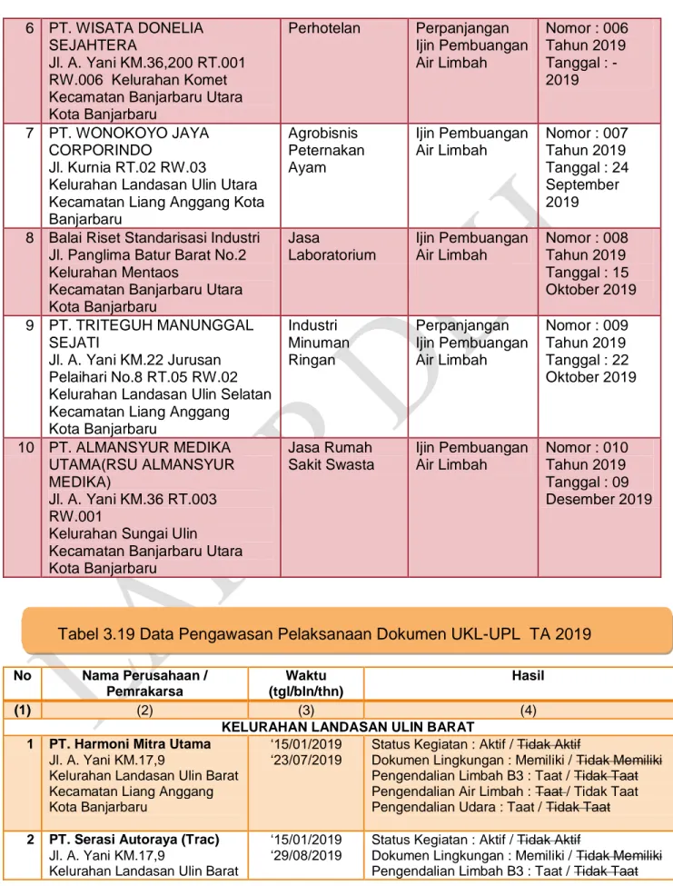 Tabel 3.19 Data Pengawasan Pelaksanaan Dokumen UKL-UPL  TA 2019