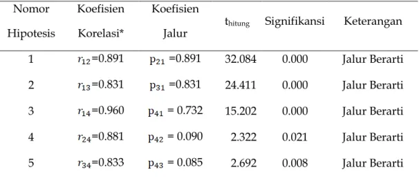 Tabel 3. Rangkuman Hasil Perhitungan Koefisien Korelasi, Koefisien Jalur, dan  Keberartiannya  Nomor  Hipotesis  Koefisien Korelasi*  Koefisien 