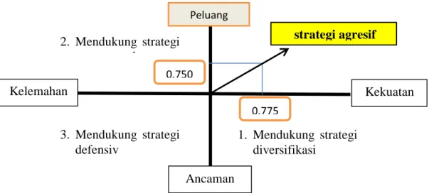 Gambar  1.  Strategi SWOT Jampersal Kota tanjungbalai 2019. 