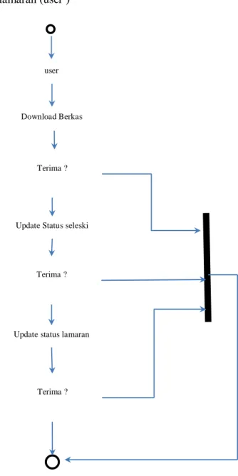 Gambar 6 Diagram activity update status lamaran (user)  4.  Sequence diagram 