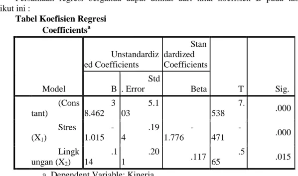Tabel Koefisien Regresi  Coefficients a Model  Unstandardized Coefficients  Standardized  Coefficients  T  Sig
