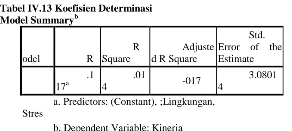 Tabel IV.13 Koefisien Determinasi  Model Summary b M odel  R  R Square  Adjusted R Square  Std