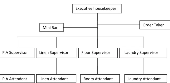 Gambar 2.1 : Struktur Departemen Housekeeping