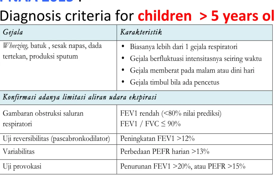 Tabel 9.1. Gambaran klinis yang mendukung diagnosis asma pada anak balita         (Modifikasi GINA 2015) 