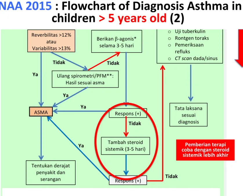 Gambar 4.1. Alur diagnosis asma pada anak 