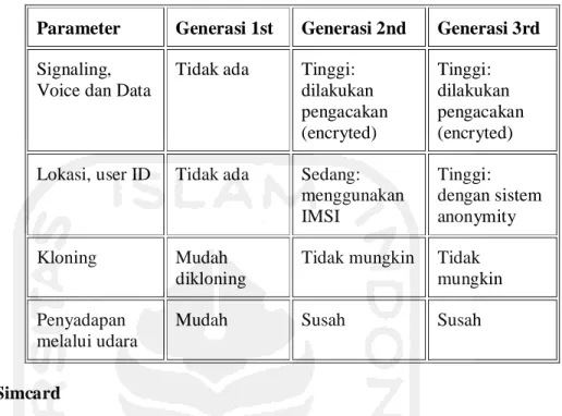 Tabel 2.2 Model Keamanan Per-Generasi (Irhana, 2000) 