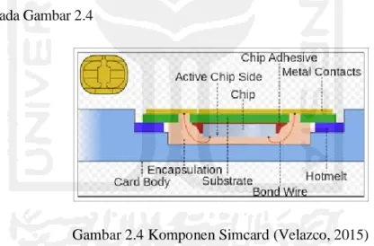 Gambar 2.4 Komponen Simcard (Velazco, 2015) 