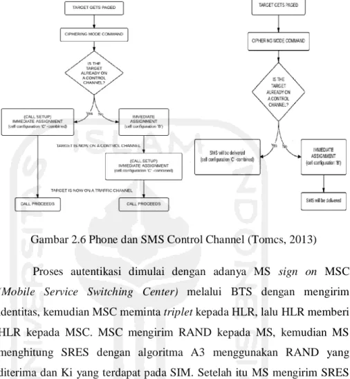Gambar 2.6 Phone dan SMS Control Channel (Tomcs, 2013)  Proses  autentikasi  dimulai  dengan  adanya  MS  sign  on  MSC  (Mobile  Service  Switching  Center)  melalui  BTS  dengan  mengirim  identitas, kemudian MSC meminta triplet kepada HLR, lalu HLR memb