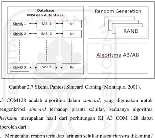 Gambar 2.7 Skema Pantest Simcard Cloning (Montaque, 2001). 