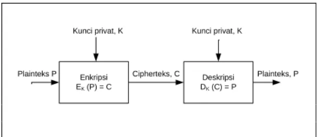Gambar 1 Skema Kriptografi Simetri  Algortima kriptografi simetri yang dalam bentuk  bit dapat dibagi menjadi dua kategori, yaitu: 