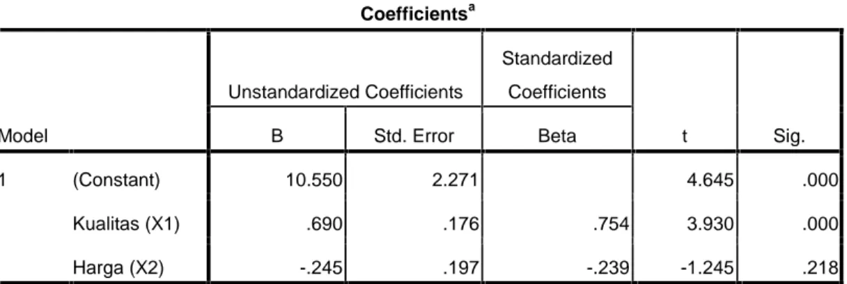 Tabel 4.11 Hasil Uji T Coefficients a Model Unstandardized Coefficients StandardizedCoefficients t Sig.BStd