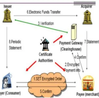 Gambar 2. Secure Electronic Transaction (Kawatra dan Kumar, 2011)  