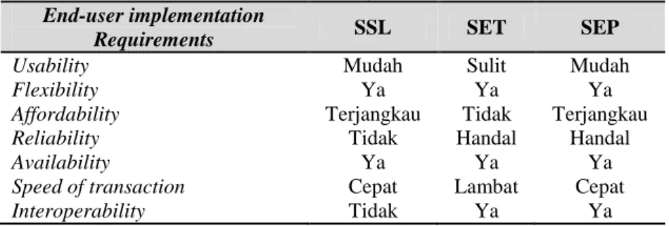 Tabel 1. Perbandingan SSL, SET, SEP  End-user implementation 