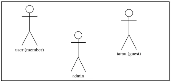 Diagram  Use  case  (use  case  diagram)  merupakan  salah  satu  diagram  untuk  memodelkan  aspek  perilaku  sistem  atau  digunakan  untuk  mendeskripsikan  apa  yang  seharusnya dilakukan oleh sistem (Hariyanto, B
