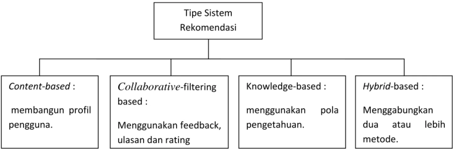 Gambar 2.1 Klasifikasi Sistem Rekomendasi 